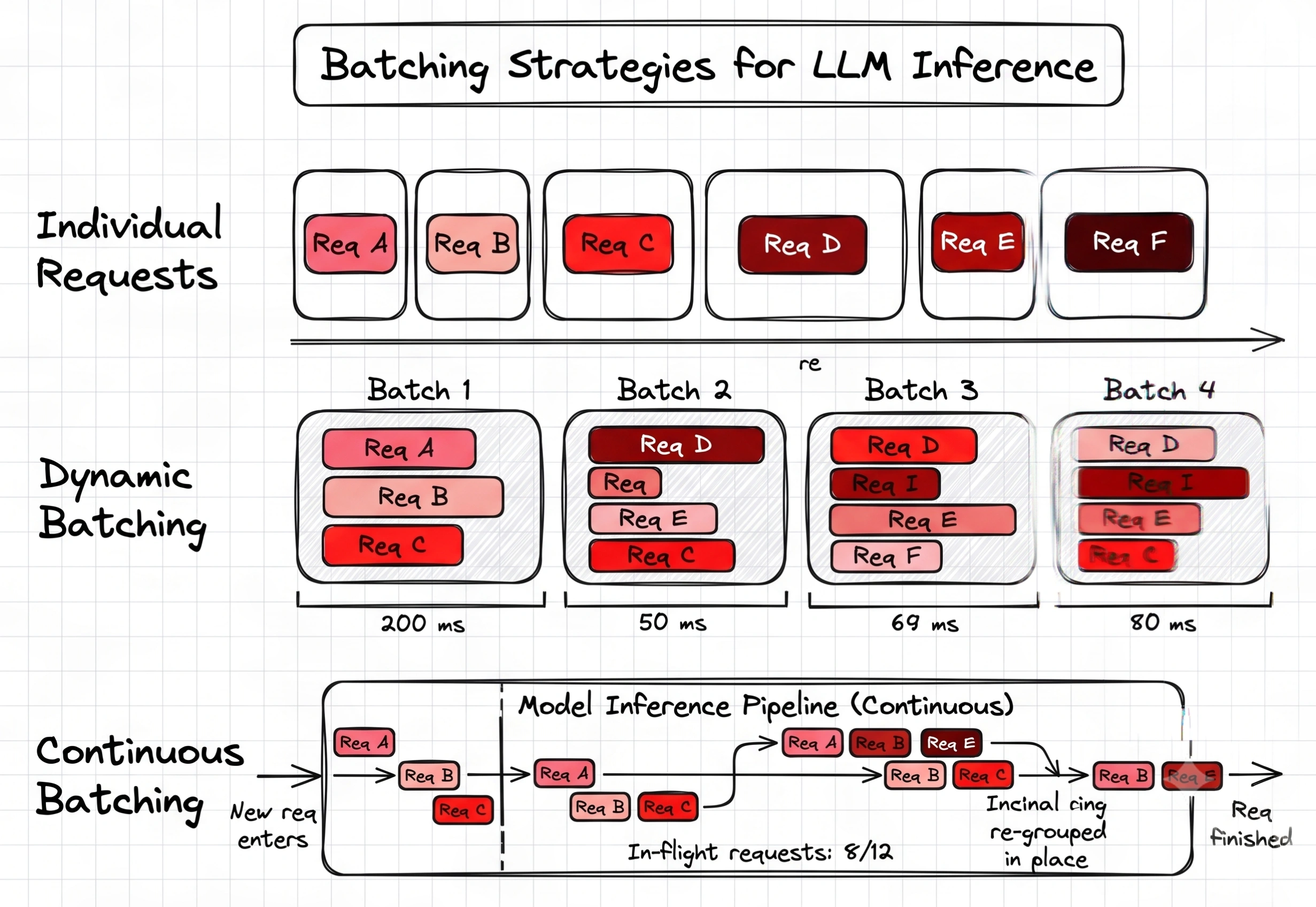 IMAGE: Traditional batching vs continuous batching