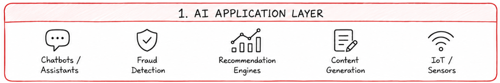 IMAGE: AI Platform Architecture layer 1