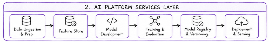 IMAGE: AI Platform Architecture layer 2