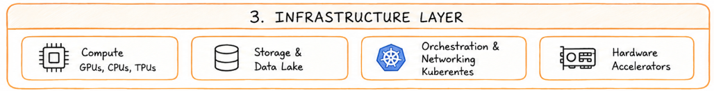 IMAGE: AI Platform Architecture layer 3