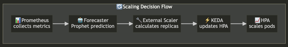 Predictive Kubernetes Autoscaler preview