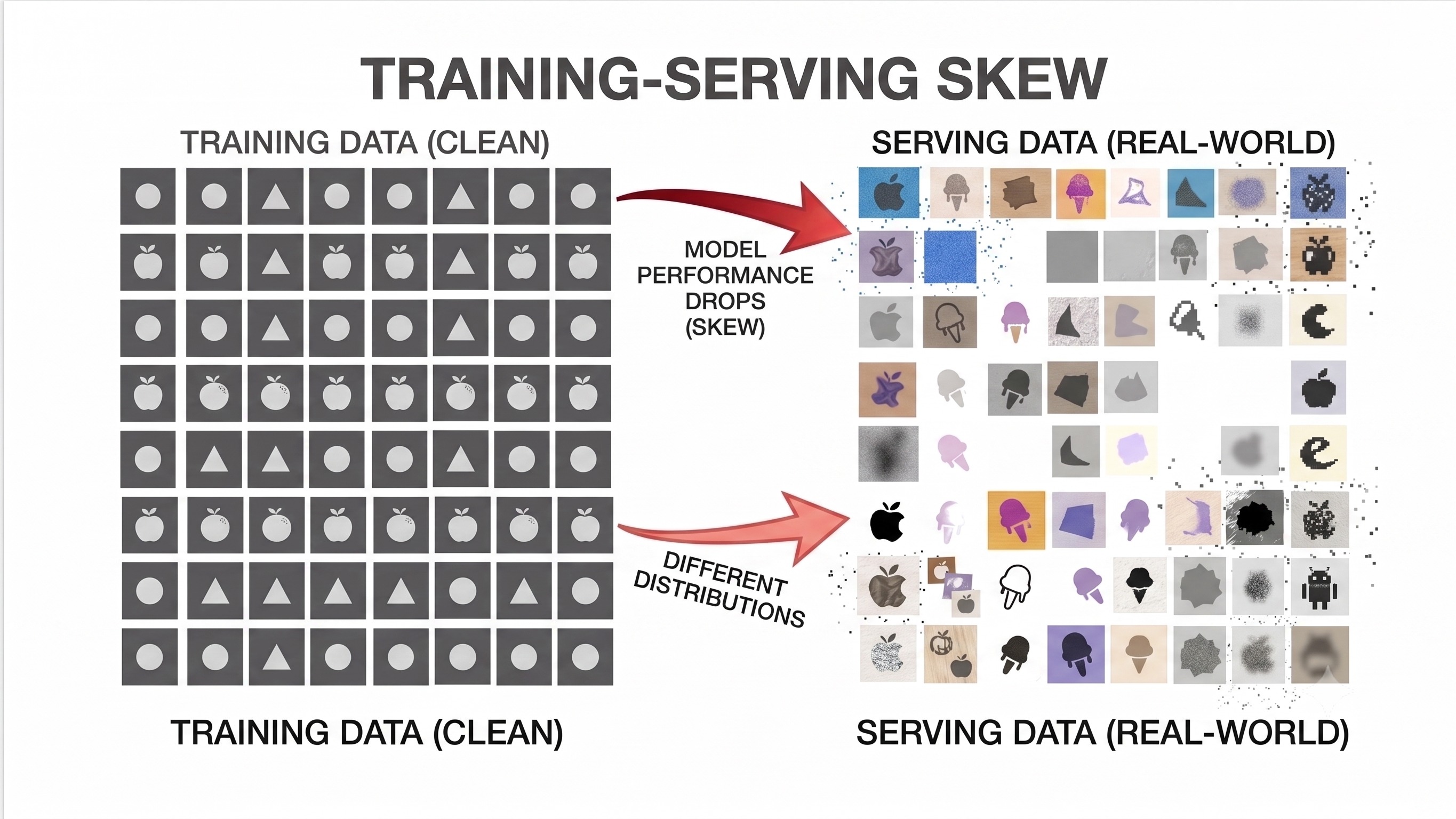 IMAGE: Training-serving skew