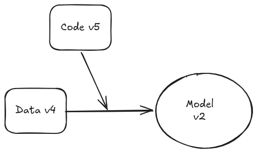 IMAGE: Version control problem in ML systems